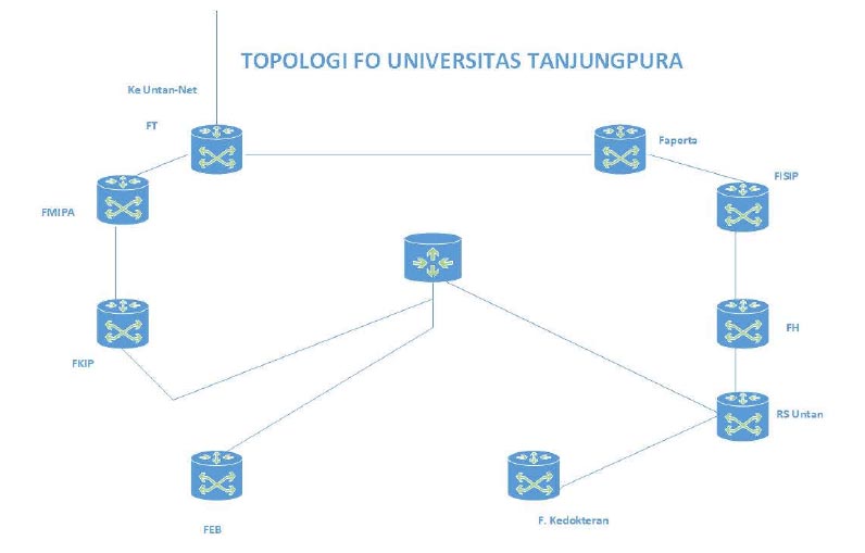 Topologi FO UNTAN (Profil Infrastruktur Untan)